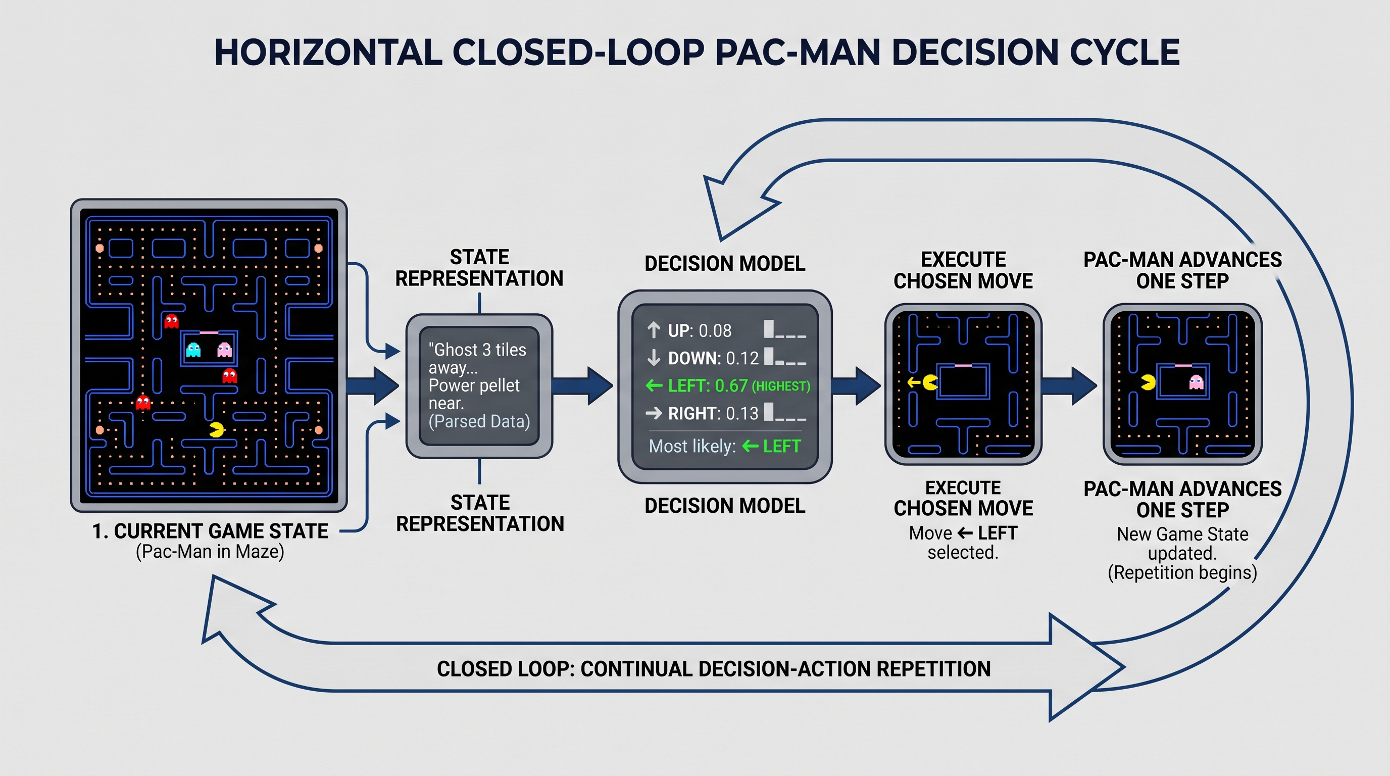 pacman-decision-loop.jfif